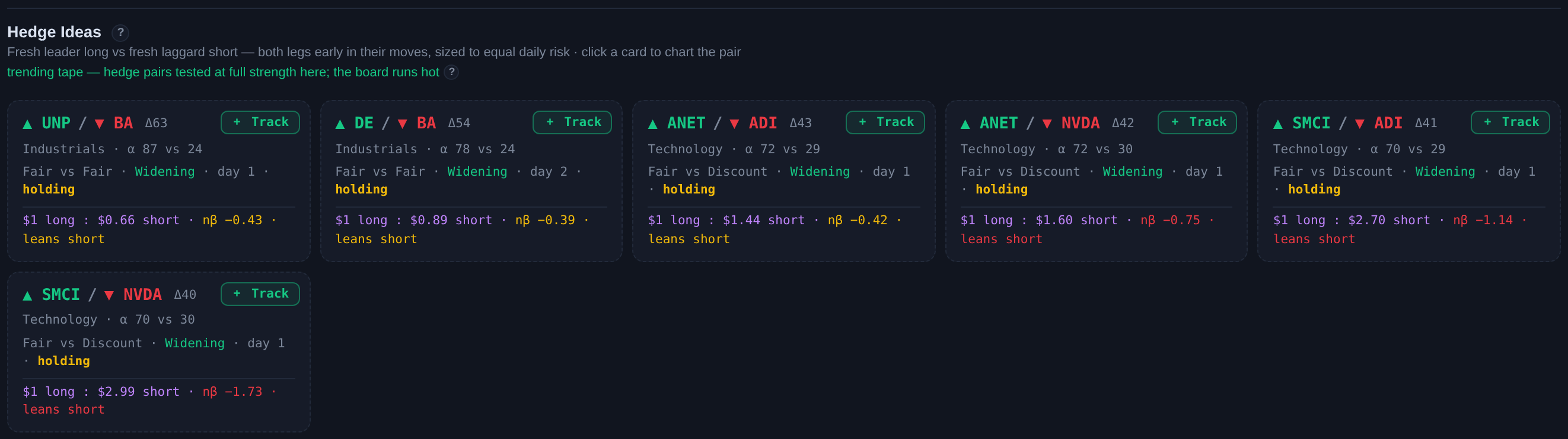 Hedge Ideas — each card carries the legs, the state, the sizing and a + Track button