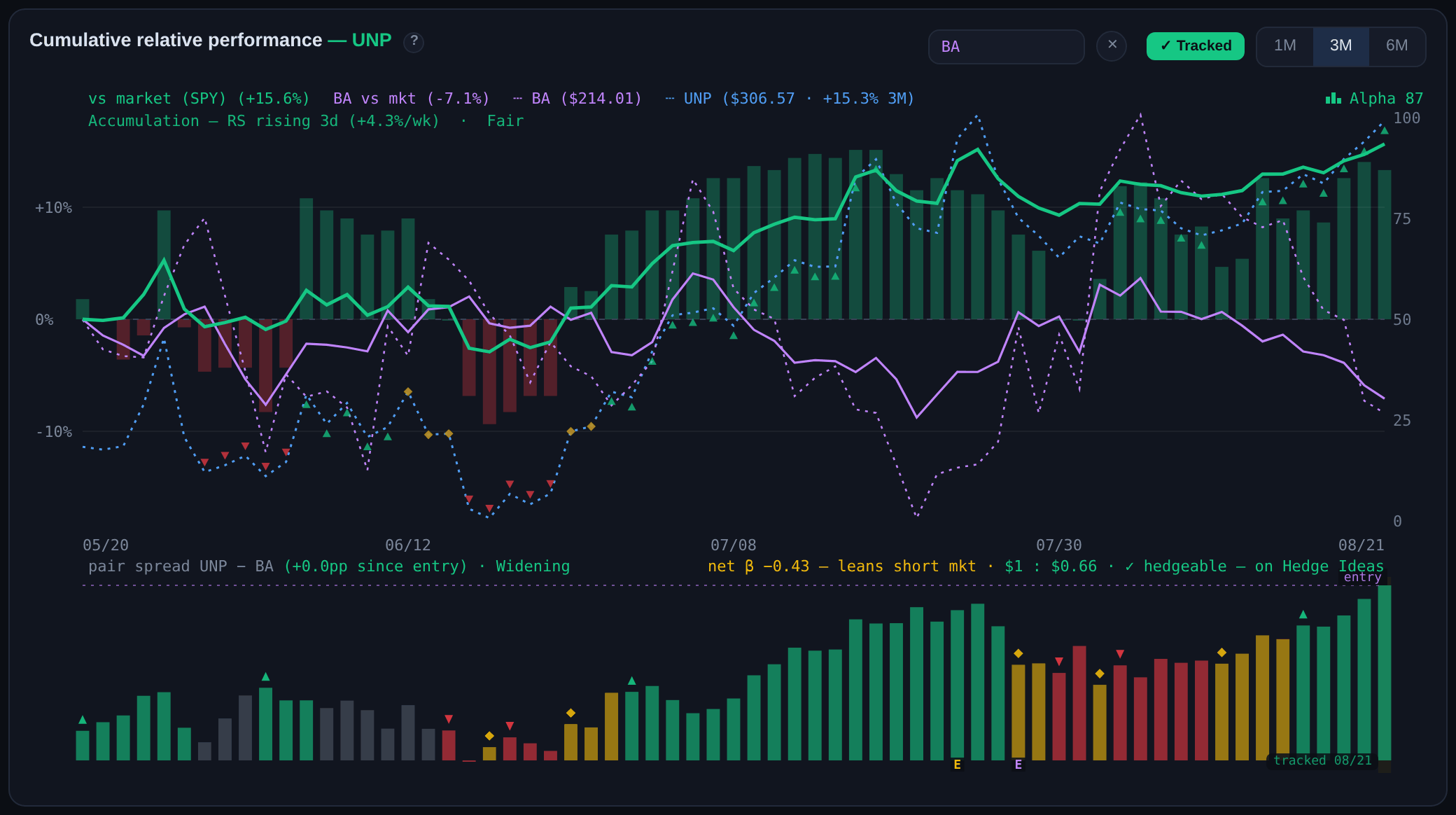 A pair on the chart — both legs vs the market above, the spread you own below, with the sizing ($1 : $0.66), the net β lean and your entry marked