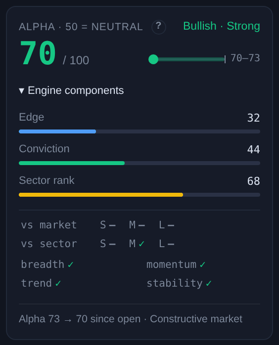 A name's ticket — Alpha 70 with today's range, the three dials behind it, and the checks that agree